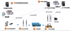 发泡/面罩/骨架供应链物流智能化管理